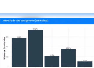 Pesquisa do Instituto Metadata/Grupo Dial aponta Álvaro Dias na liderança para o Governo do RN